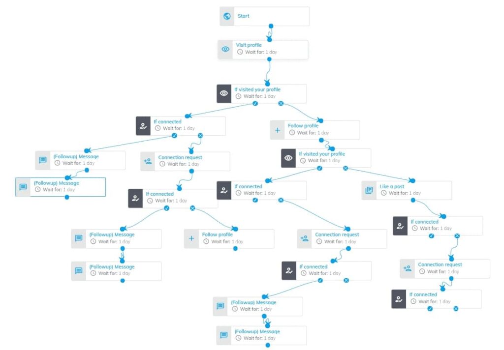Visual automation map for LinkedIn prospecting campaigns with multistep sequences based on user behavior