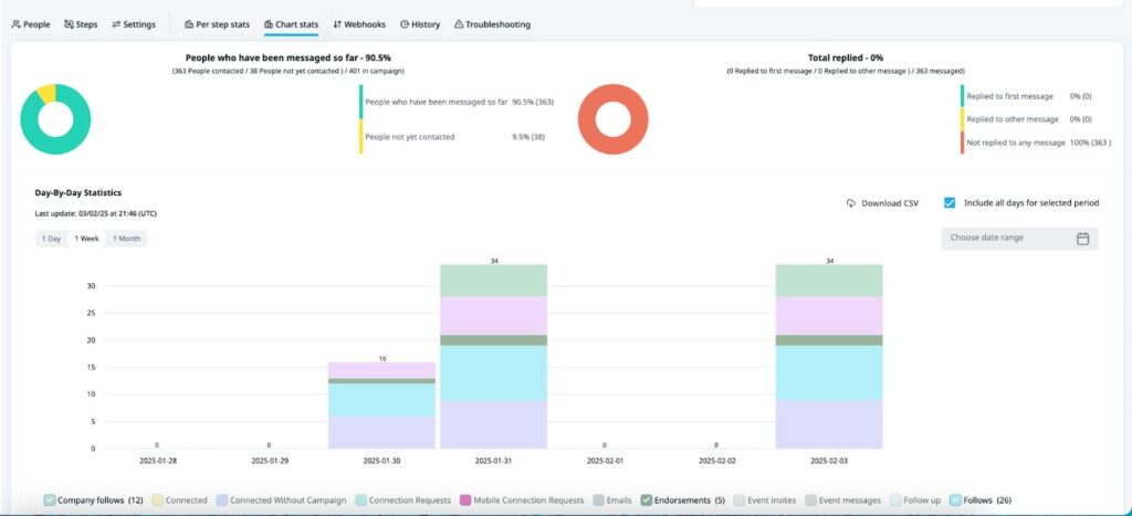 Expandi outreach statistics with message delivery status and daily activity breakdown by connection requests and follows