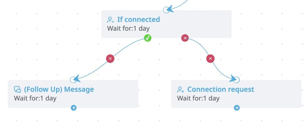 Visual automation map for LinkedIn prospecting campaigns with multistep sequences based on user behavior