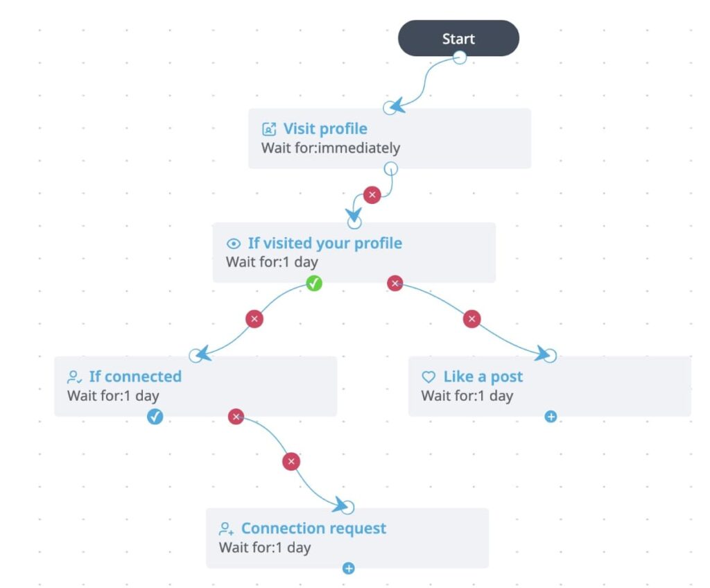 Visual automation map for LinkedIn prospecting campaigns with multistep sequences based on user behavior