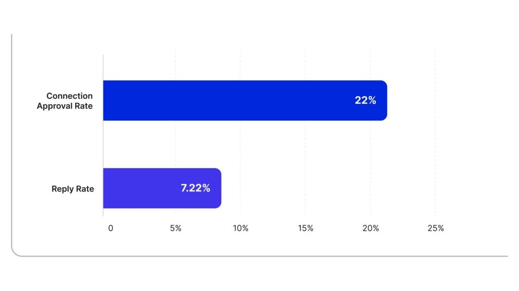 expandi-outreach-stats