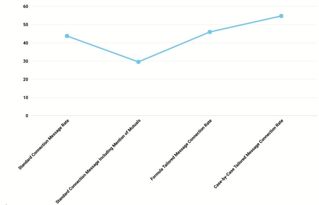 Bar chart titled 'Connection Acceptance Rate by Message Type'. Compares acceptance rates for Standard Connection Message, Standard Message with Mutual Mention, Formula Tailored Message, and Casety Case Tailored Message. The Casety Case Tailored Message has the highest acceptance rate.