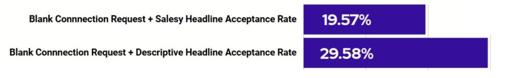 Data graph showing higher LinkedIn acceptance rate for descriptive headlines vs salesy headlines.