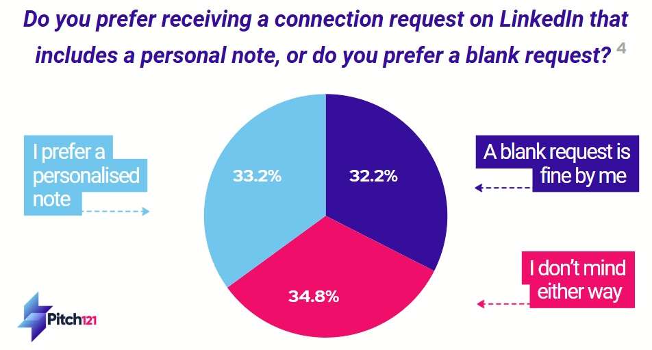 Pie chart survey results: Most people prefer a personalized LinkedIn connection note over a blank request.