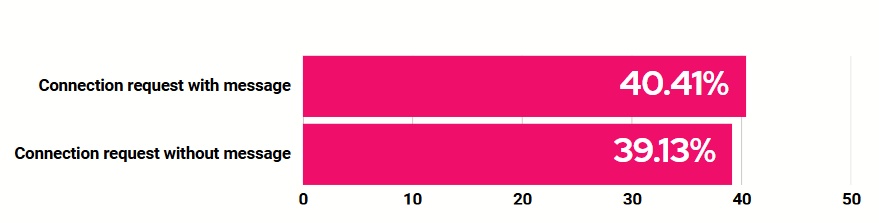 LinkedIn connection acceptance rate comparison chart with message vs without message.