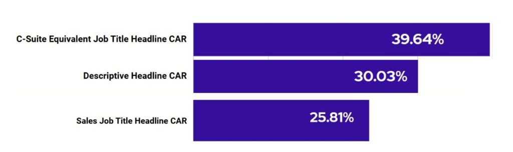 Bar chart showing C-Suite job titles have the highest LinkedIn connection acceptance rates.