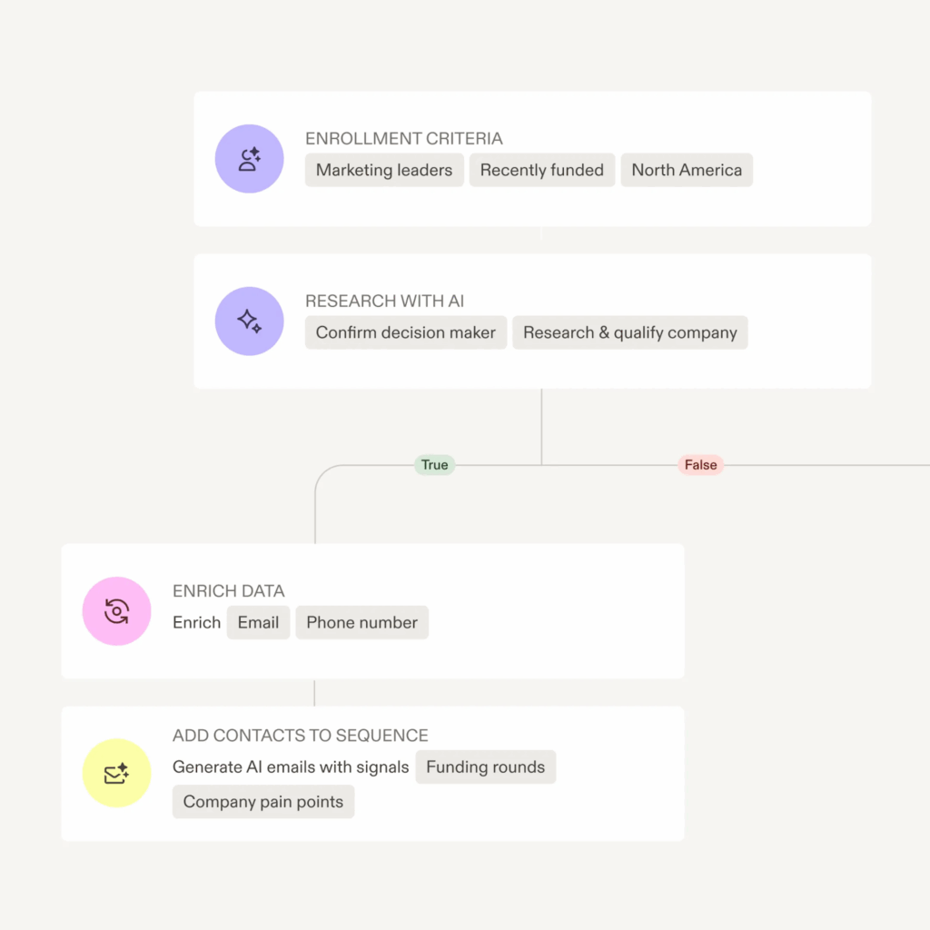  all-in-one AI sales platform Apollo AI