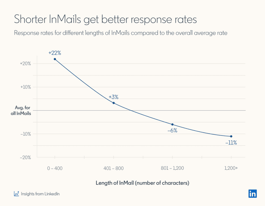 linkedin inmails response rates based on length