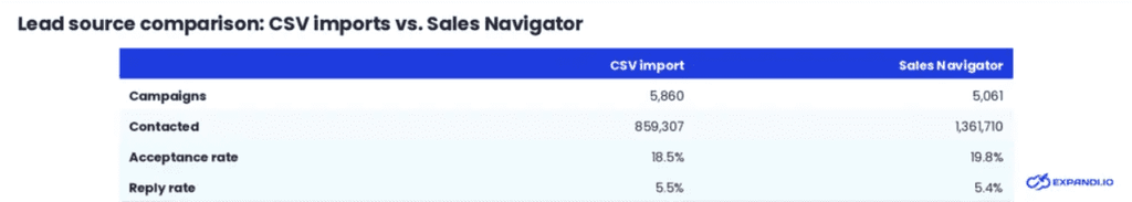 Campaigns sourced from Sales Navigator lifted acceptance slightly, while reply rates matched CSV imports