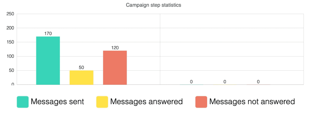 expandi linkedin inmail campaign results