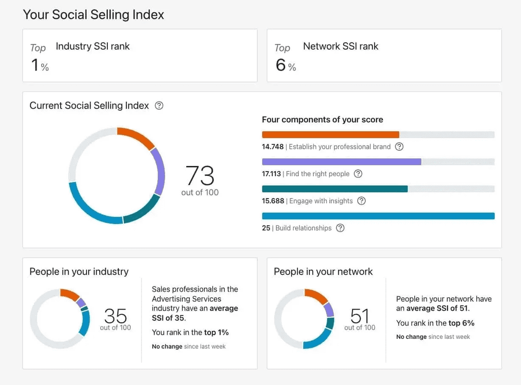 linkedin social selling index