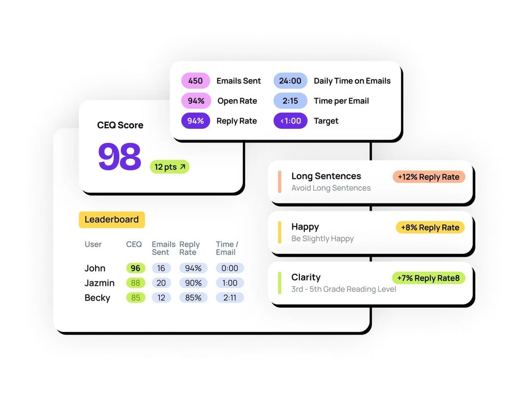 Lavender coaching dashboard with a 98 email score, team leaderboard, and reply-rate tips like avoiding long sentences