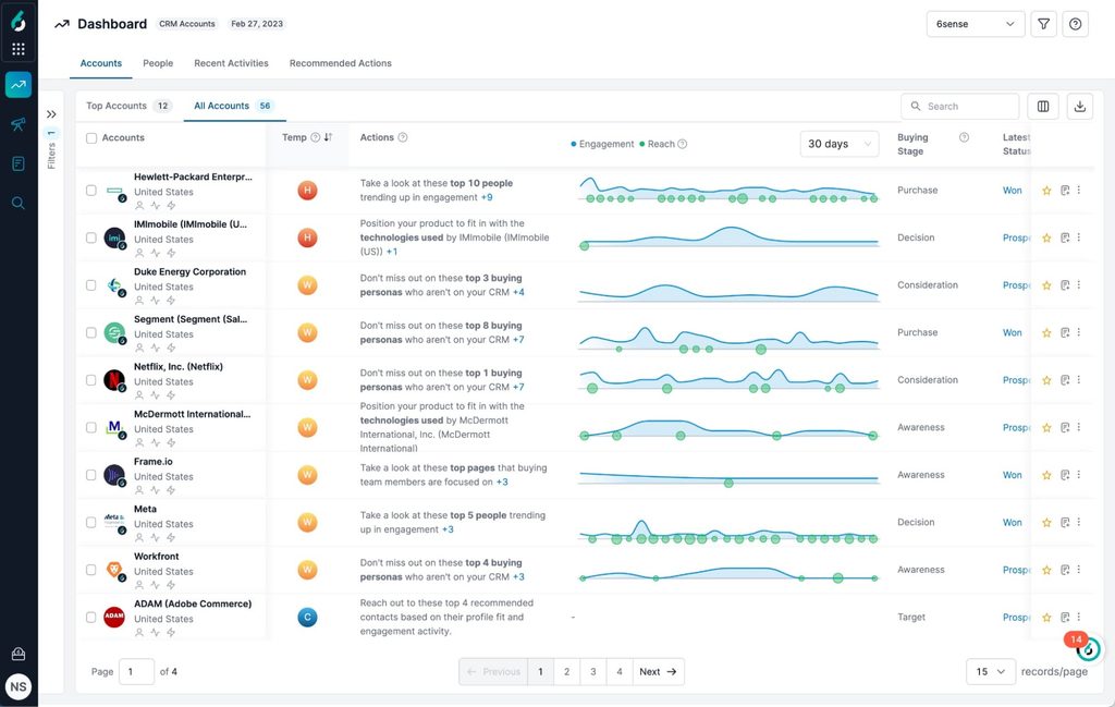 6sense dashboard ranking CRM accounts by buying stage, engagement, and recommended actions