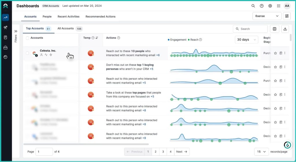 6sense dashboard ranking CRM accounts by buying stage, engagement, and recommended actions