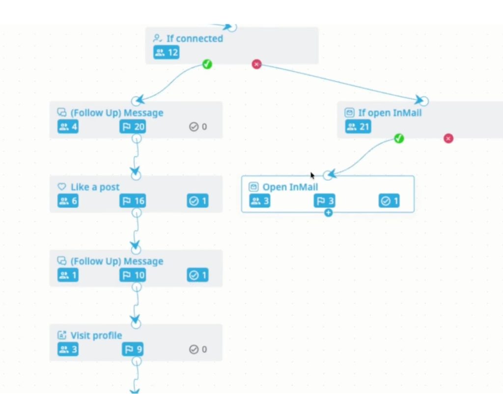 Expandi Campaign Builder flow branching on if-connected and if-open-InMail conditions into follow-up steps