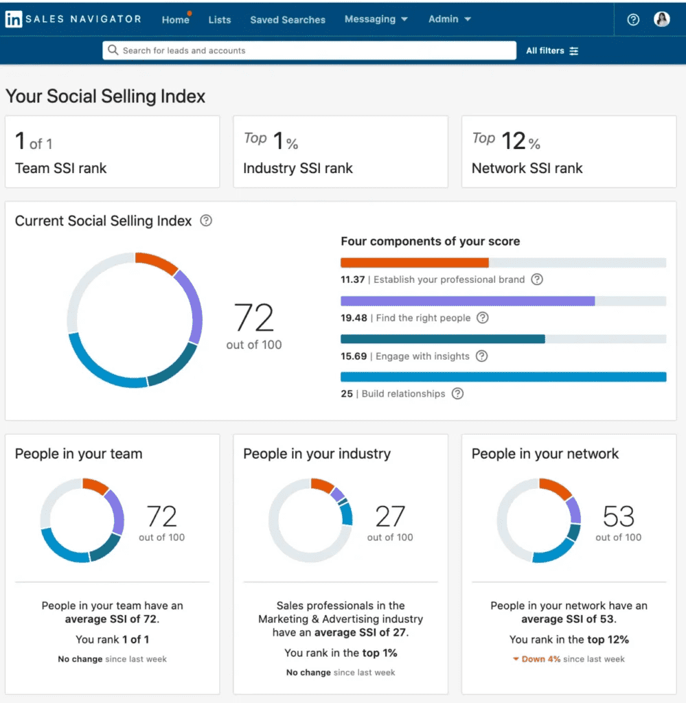 Your social selling index of LinkedIn