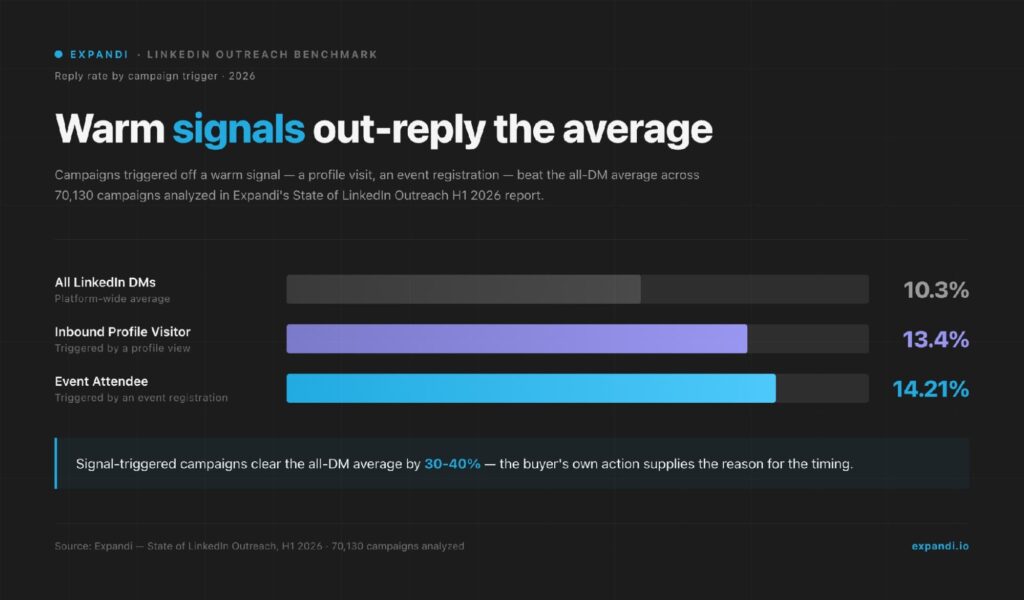 Signal-triggered LinkedIn campaign reply rates 2026 expandi-warm-signals