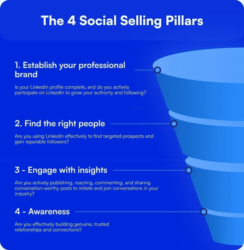 linkedin ssi 4 pillars
