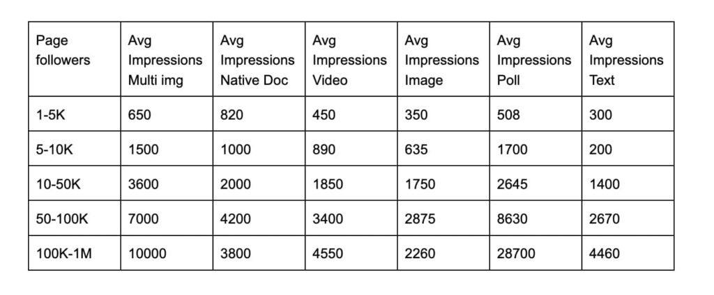 how linkedin counts impressions