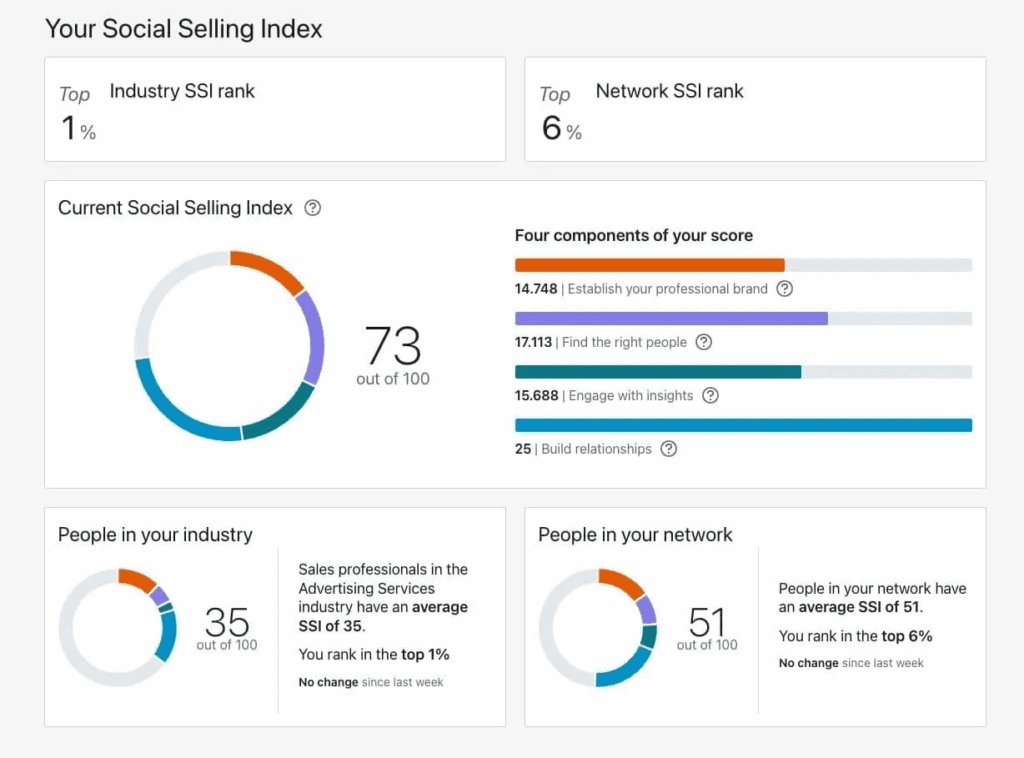 linkedin social selling index score