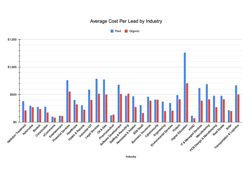 lead generation pricing
