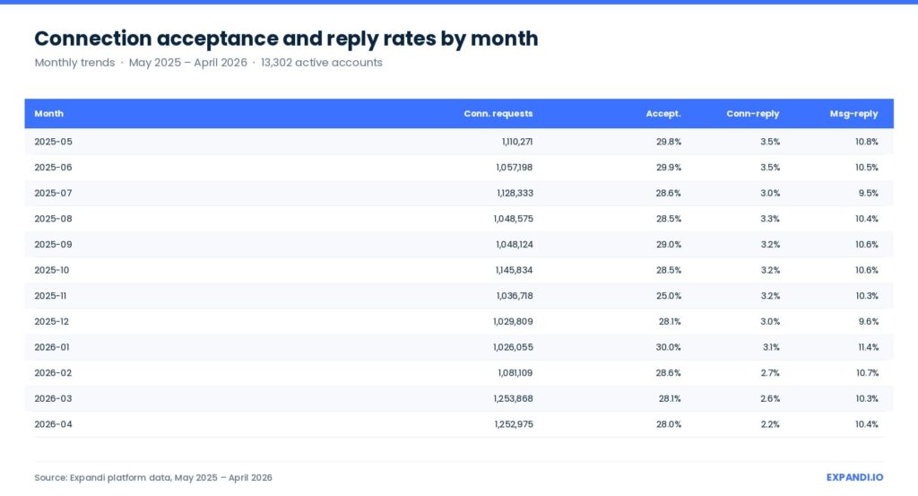 Connection acceptance and reply rates by month