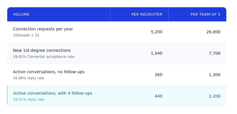 Expandi recruiter volume table