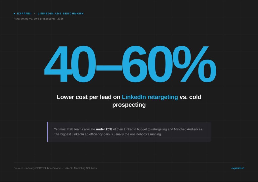 linkedin-ads-benchmark