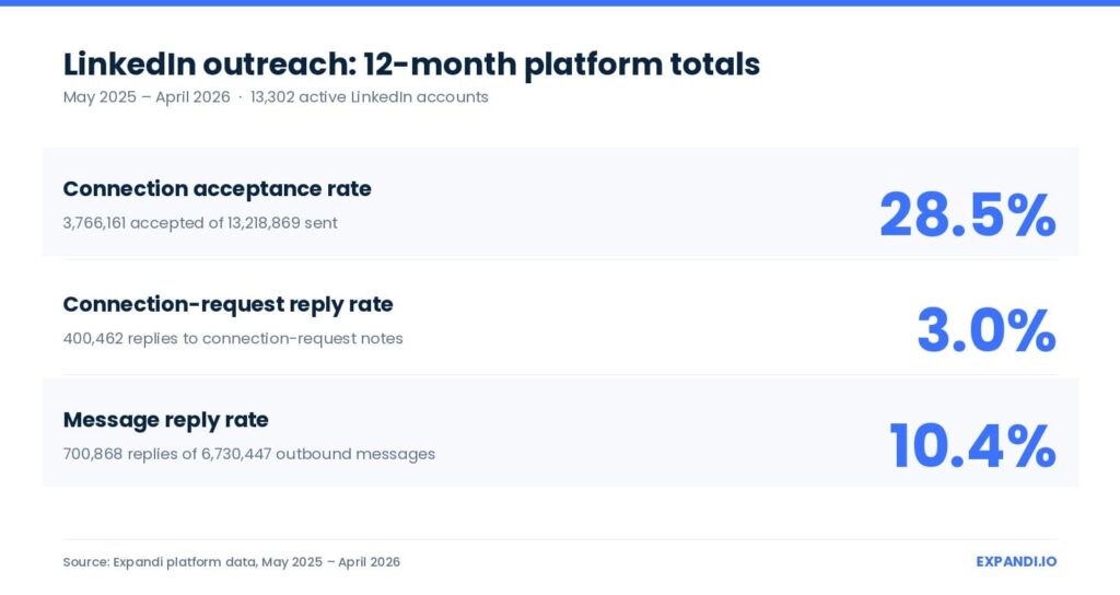 LinkedIn outreach 12 month platform total data