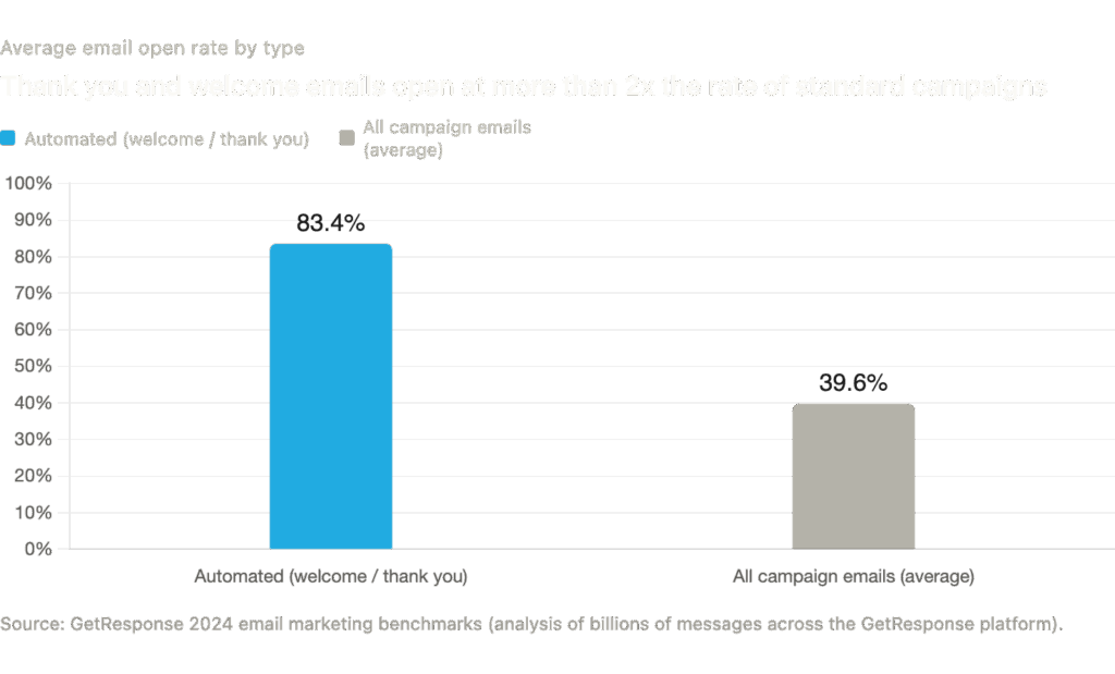 welcome emails average open rate