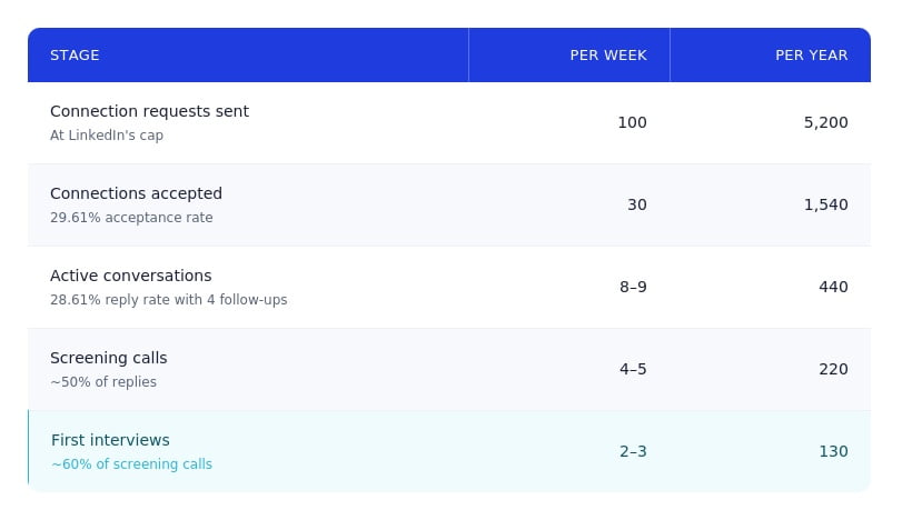 Expandi recruiter funnel table