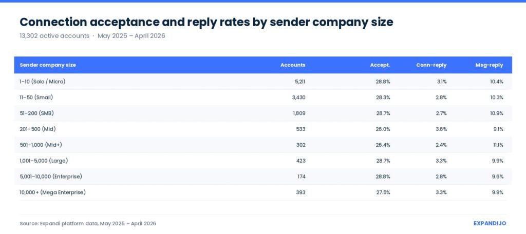 Connection acceptance and reply rates by sender company size
