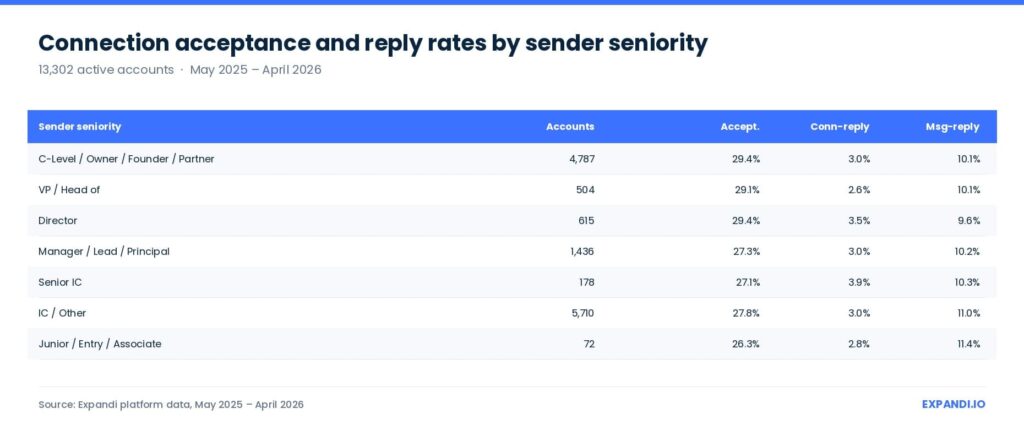 Connection acceptance and reply rates by sender seniority