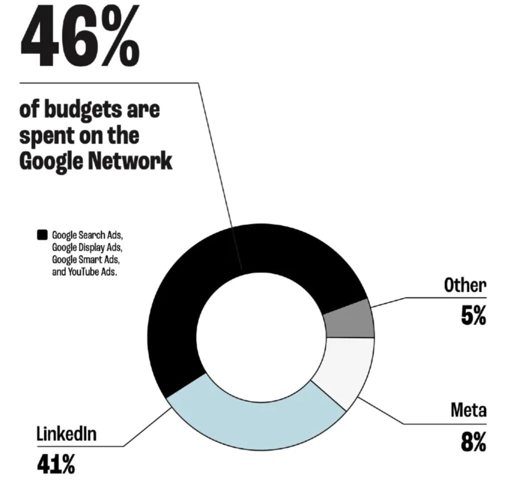 paid-media-budgets