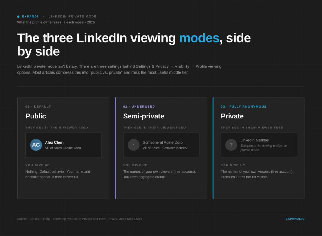 does linkedin private mode work