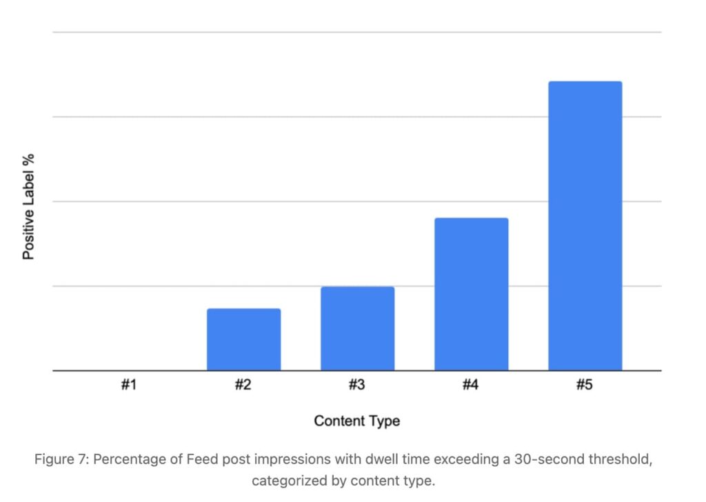 Dwell time per content type statistics