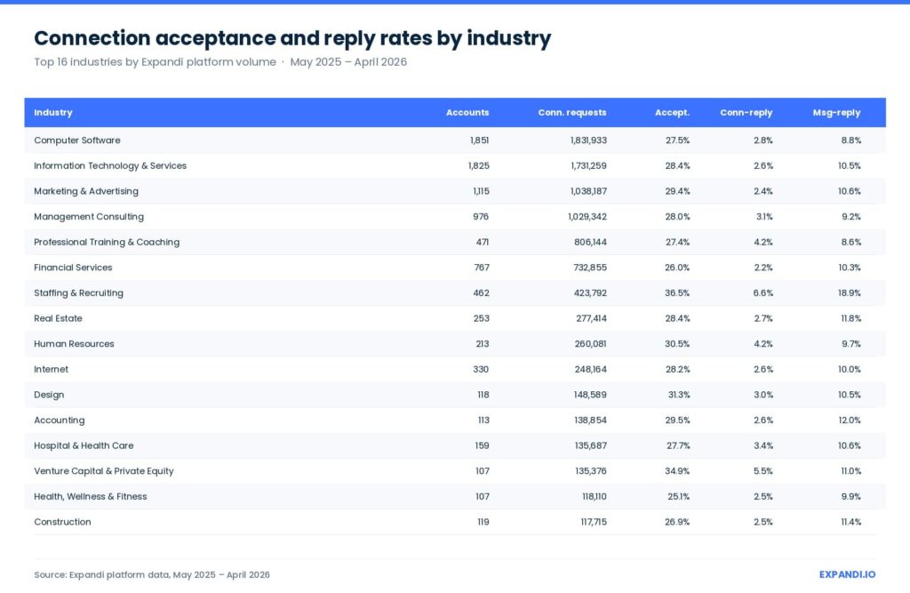 Connection acceptance and reply rates by industry - LinkedIn