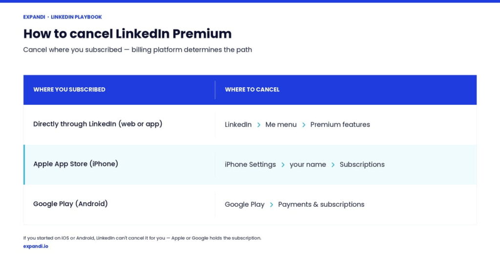 cancelling LinkedIn Premium