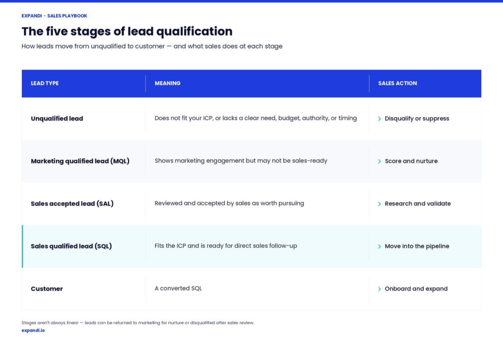 lead-qualification-stages