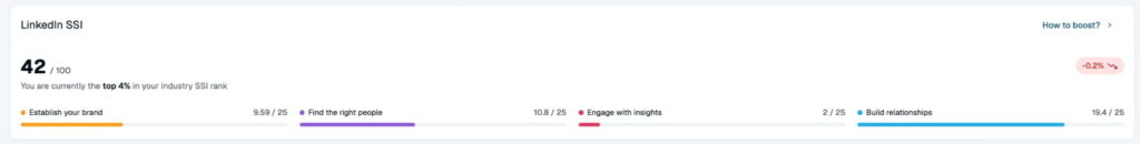 Social Selling Index SSI score