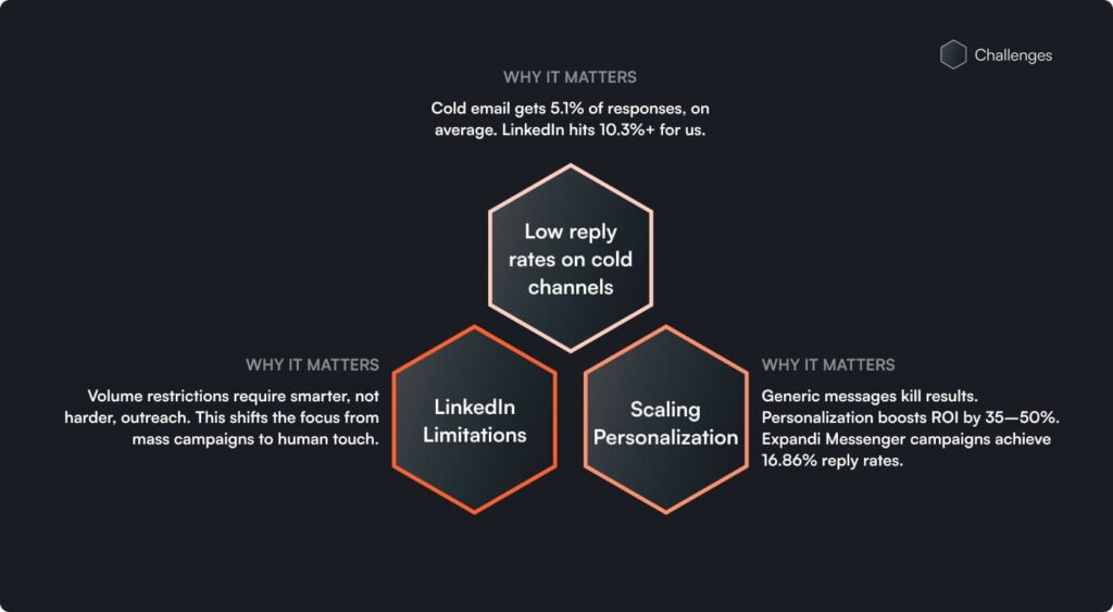 cold email challenges