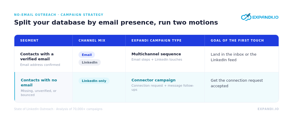 verified-email-no-email-database-expandi