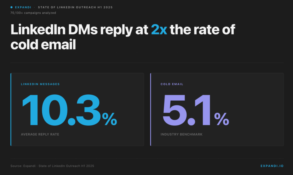 expandi-reply-rates