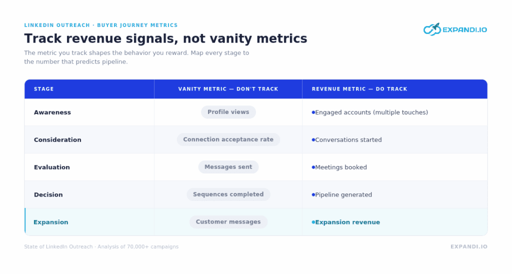 buyer-journey-stage-metrics-expandi