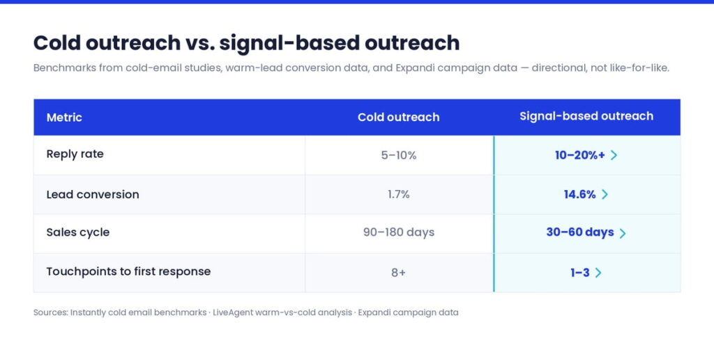 Cold outreach vs signal-based outreach metrics