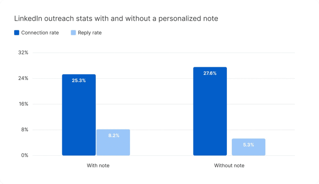 linkedin-outreach-stats