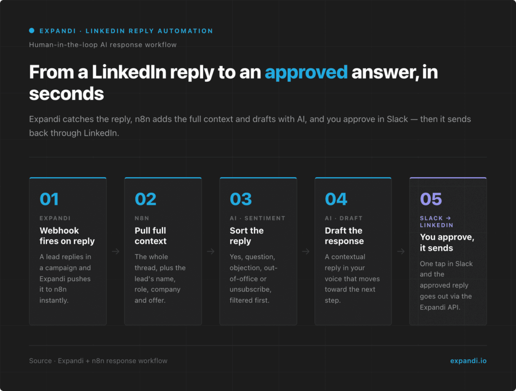 expandi-n8n-linkedin