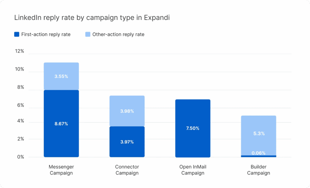 linkedin-reply-rates