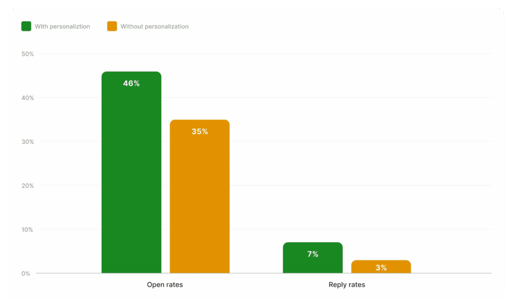 belkins, email subject lines - personalization vs without personalization