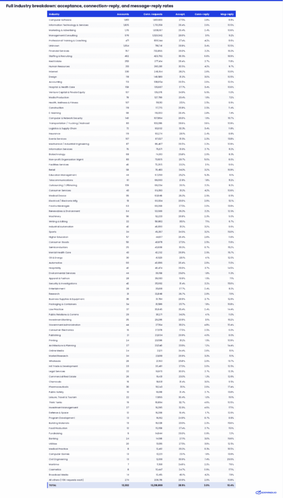 LinkedIn acceptance and reply rates across industries